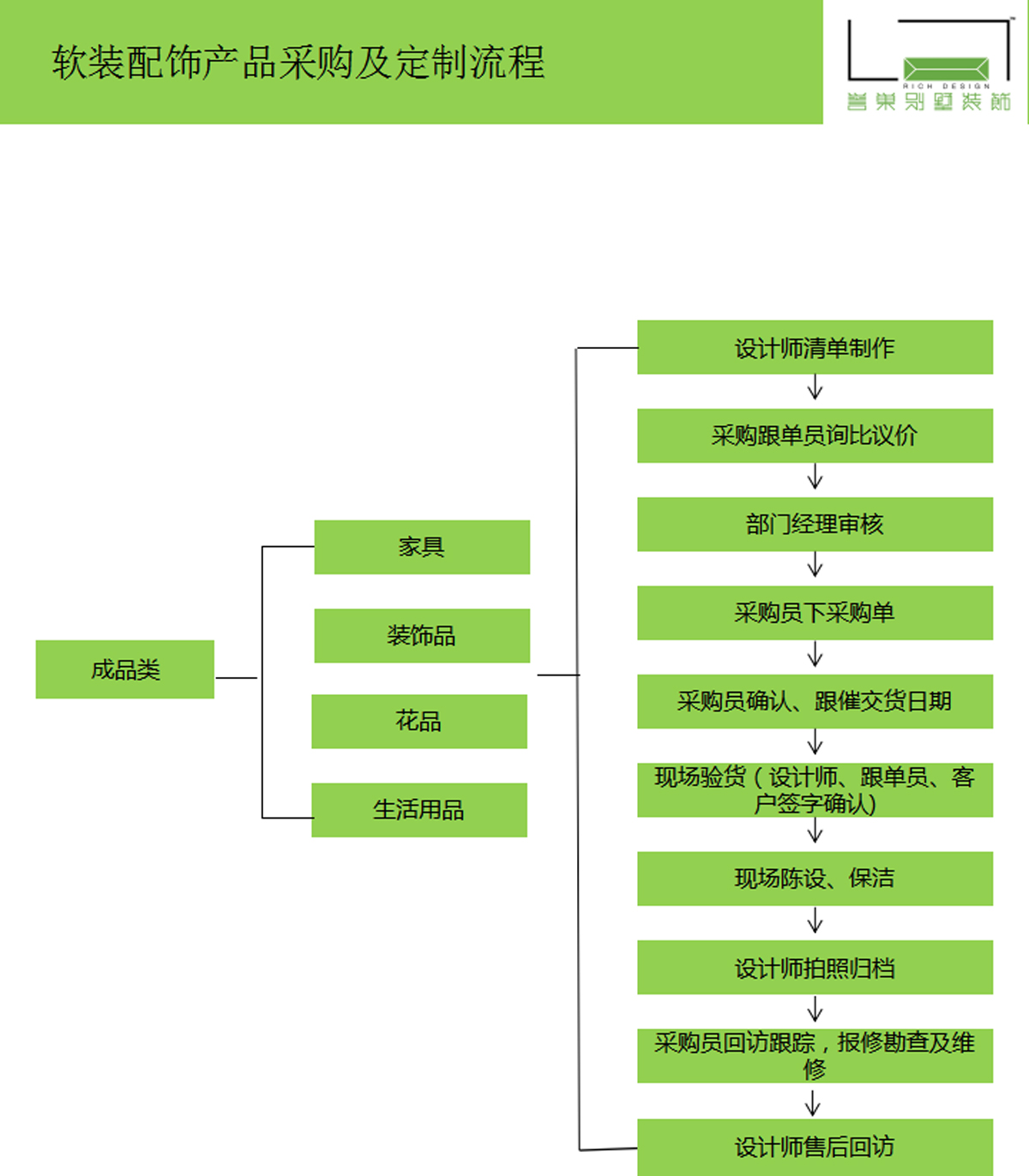 别墅装修软装配饰产品采购及定制流程图